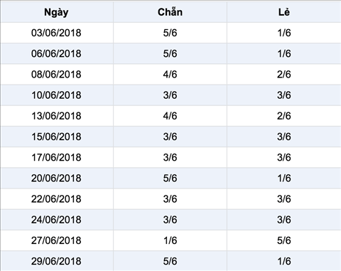 Thong ke ti le chan le Xo so Mega 6-45 Vietlott